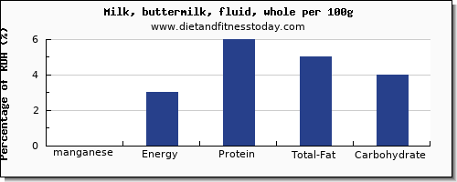 manganese and nutrition facts in whole milk per 100g